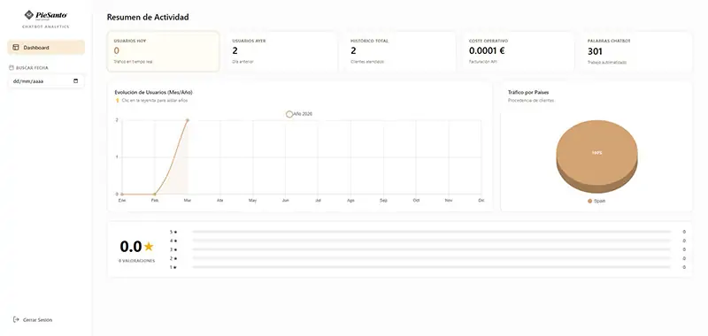 Dashboard Chatbot PieSanto